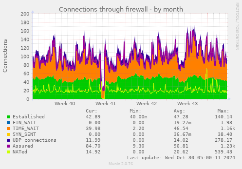 monthly graph