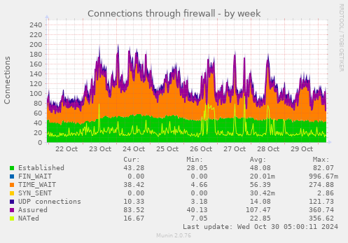 Connections through firewall