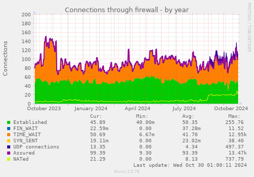 Connections through firewall