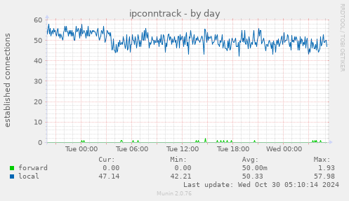 daily graph