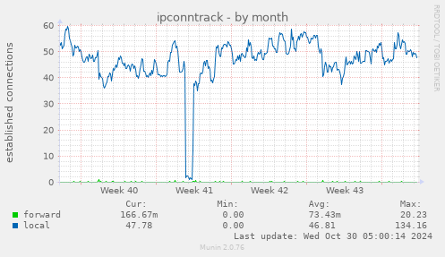 monthly graph