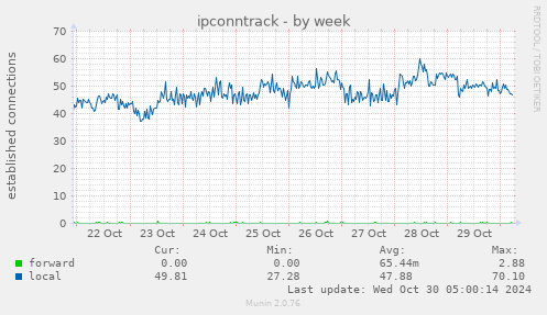 weekly graph