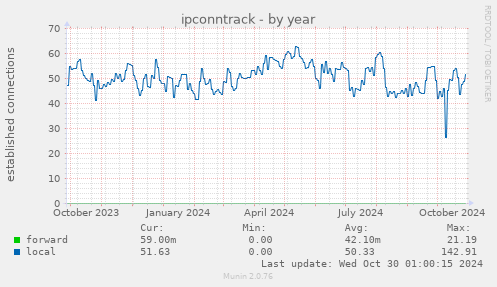 ipconntrack