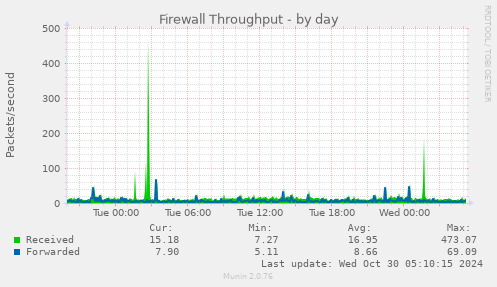 daily graph