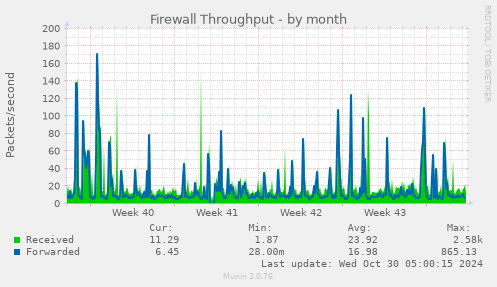 monthly graph