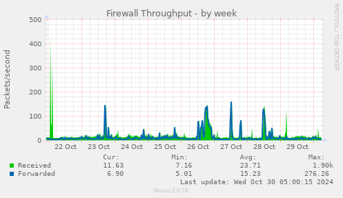 weekly graph