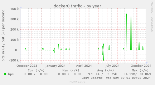 docker0 traffic