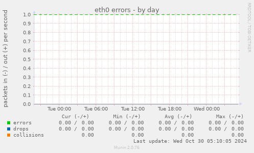 eth0 errors