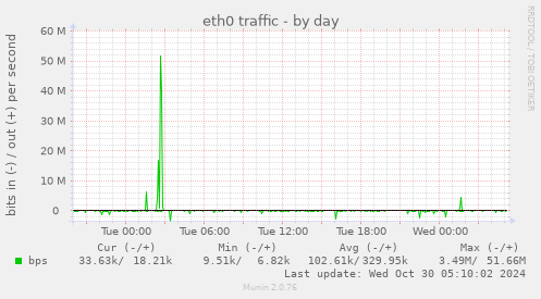 eth0 traffic