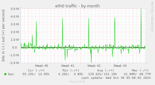 monthly graph