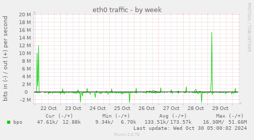 eth0 traffic