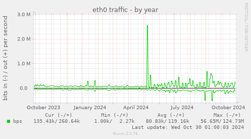 yearly graph