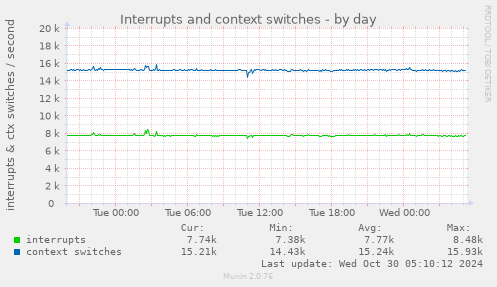 daily graph