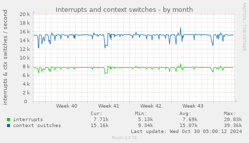 Interrupts and context switches