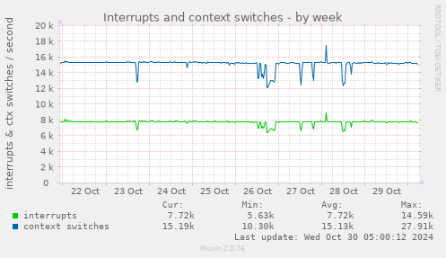 weekly graph