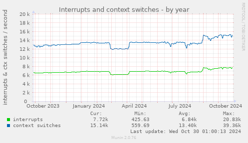 yearly graph