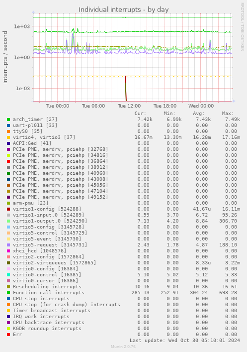 daily graph