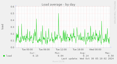 daily graph