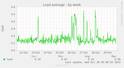 weekly graph