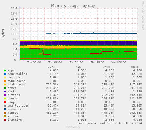 daily graph