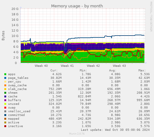 monthly graph