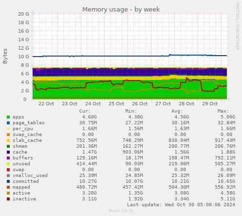 weekly graph