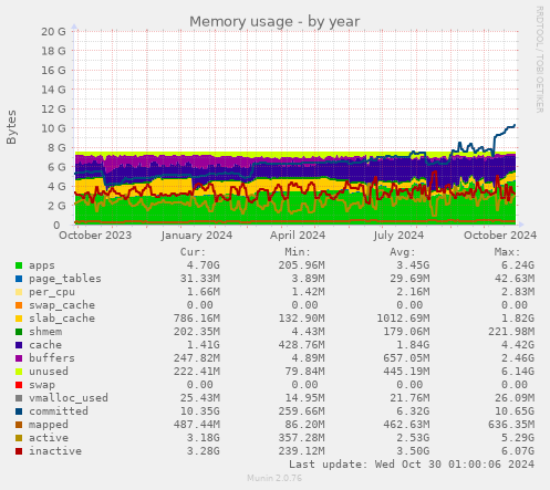 Memory usage