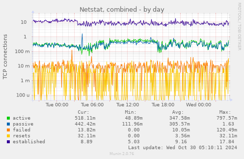 Netstat, combined