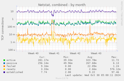 monthly graph