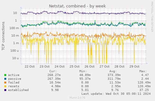 weekly graph