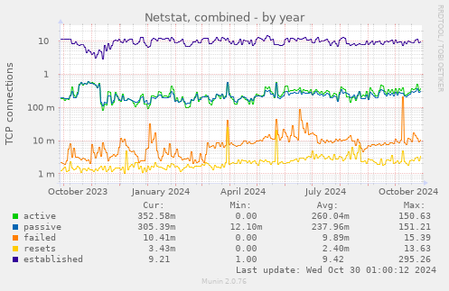 yearly graph