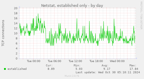 Netstat, established only