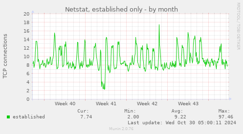 Netstat, established only