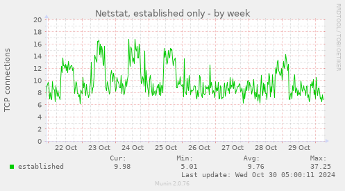 weekly graph