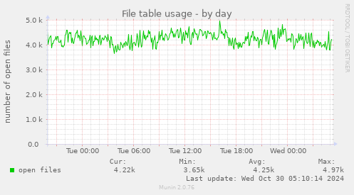 File table usage