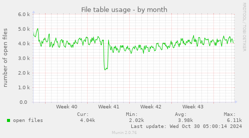 monthly graph