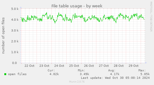 weekly graph