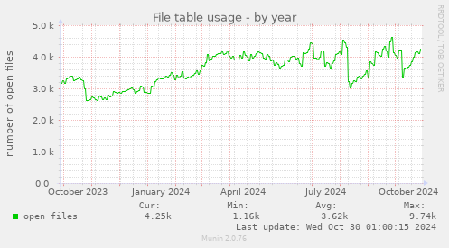 yearly graph