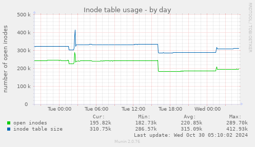 Inode table usage