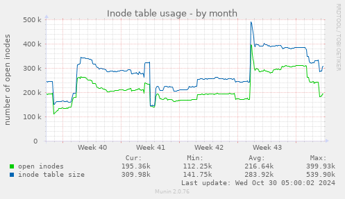 Inode table usage