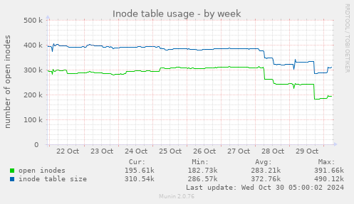 Inode table usage