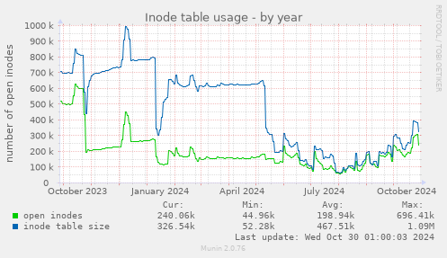 Inode table usage