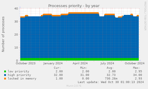 Processes priority