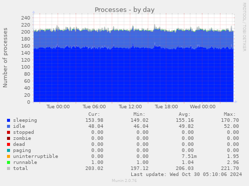 daily graph