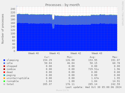 monthly graph