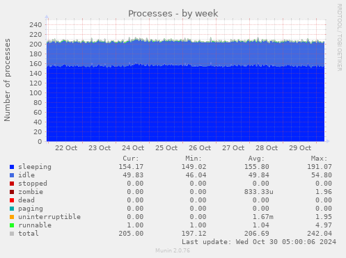 weekly graph