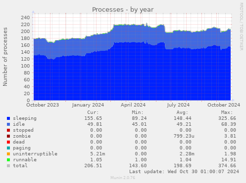 Processes