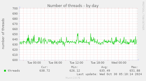 daily graph