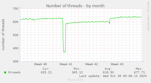 Number of threads