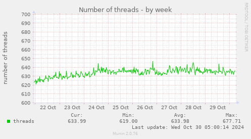 weekly graph